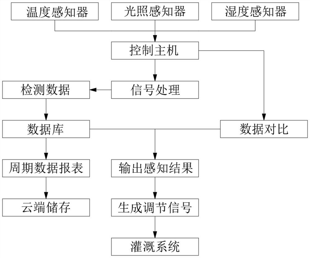 Low-power-consumption agricultural environment information sparse sensing method