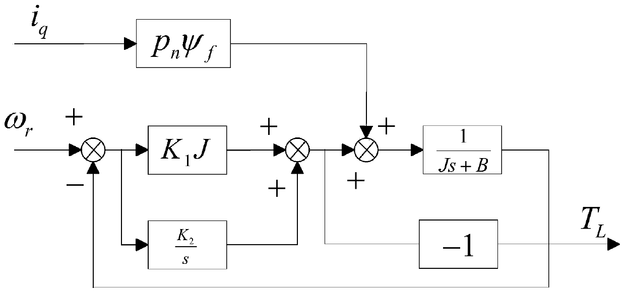 A pmsm pre-synchronization coaxial operation control method and system