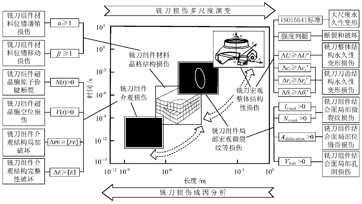 Efficient multi-scale recognizing method for milling tool injuries