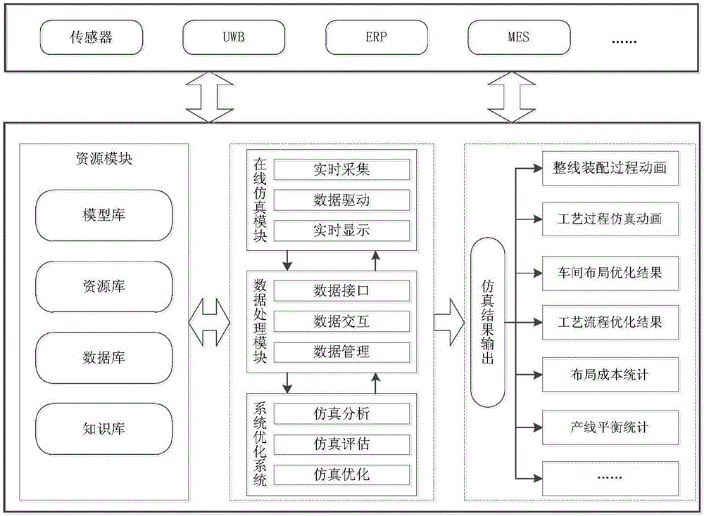 An airplane assembling process online simulating optimization system