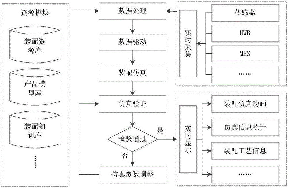 An airplane assembling process online simulating optimization system