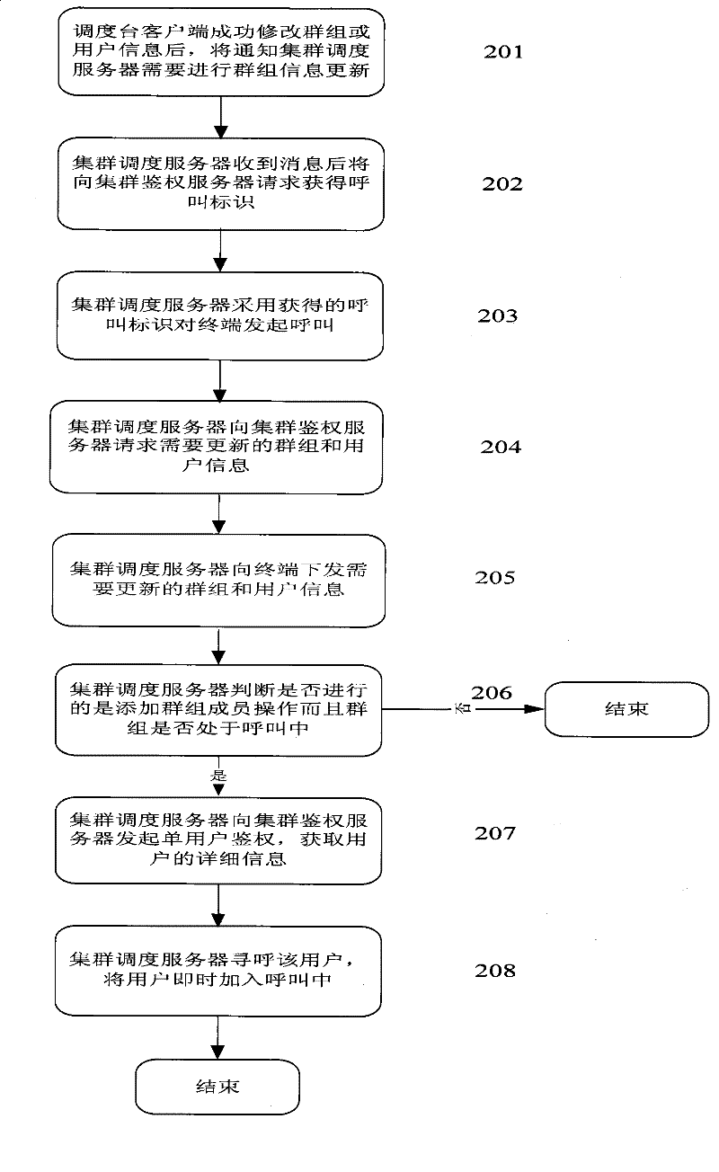 Real-time trigger group information synchronization method for network side in trunking communication system