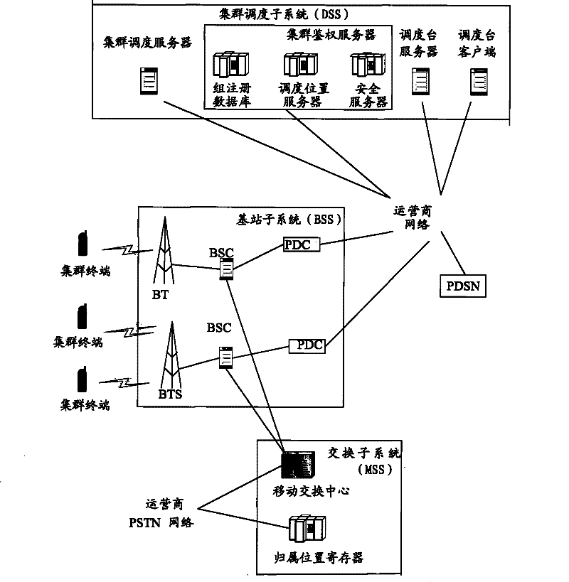 Real-time trigger group information synchronization method for network side in trunking communication system