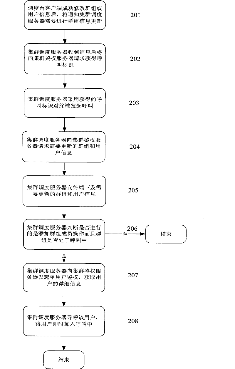 Real-time trigger group information synchronization method for network side in trunking communication system