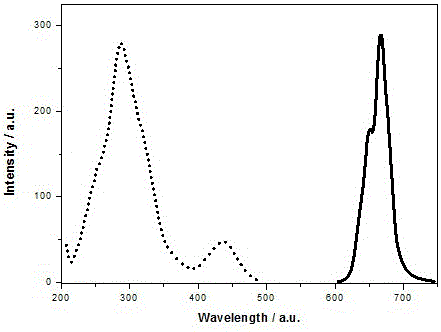 Method for preparing novel Mn (IV) ion activated red luminescence material