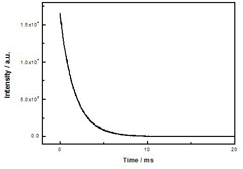 Method for preparing novel Mn (IV) ion activated red luminescence material