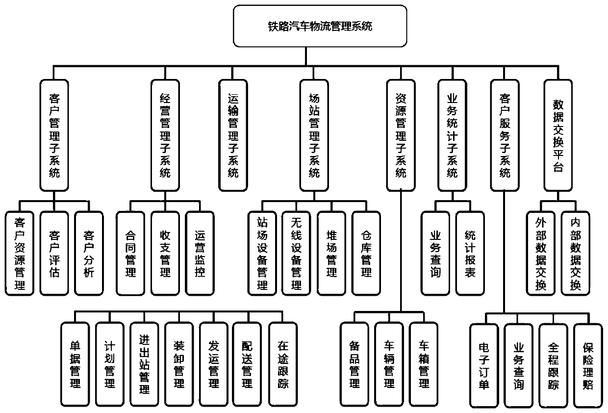 Smart railway logistics port, information processing system and information processing method