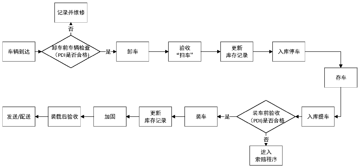 Smart railway logistics port, information processing system and information processing method