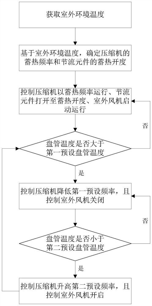 Heat storage control method of air conditioner