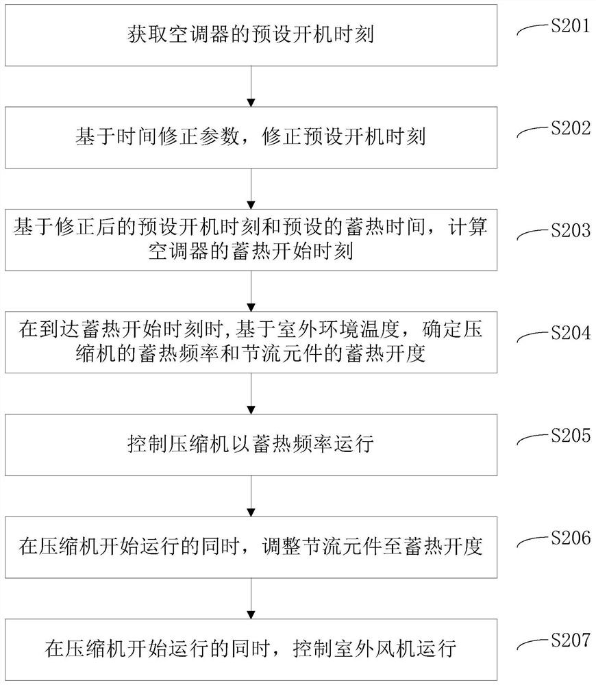 Heat storage control method of air conditioner