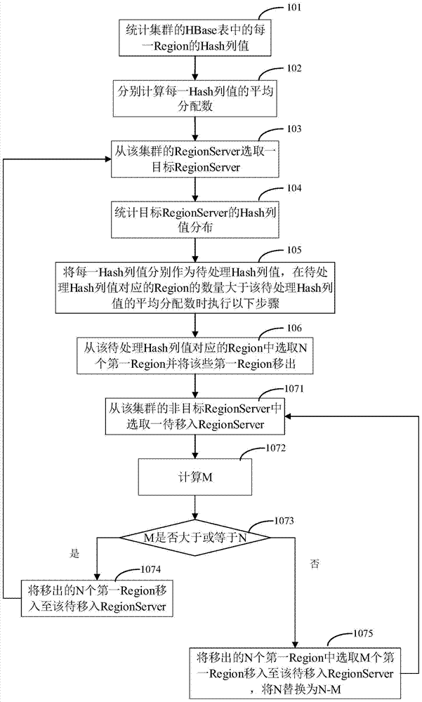 Region allocation method and system of hbase table