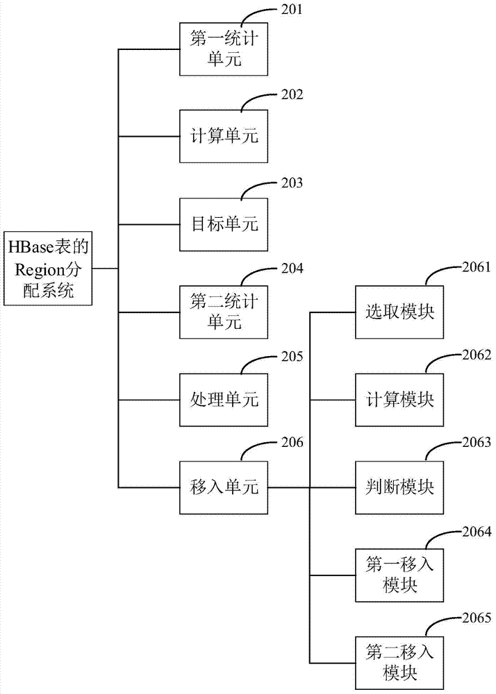 Region allocation method and system of hbase table