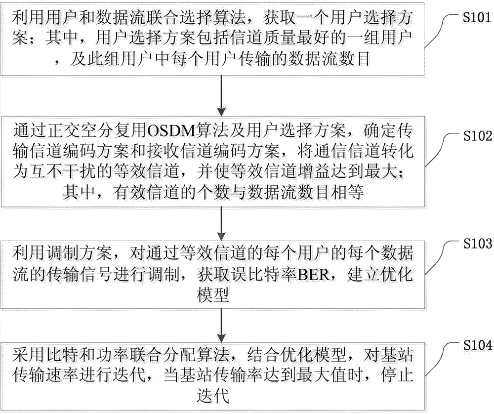 Bit and power combined allocation method with user and data streams