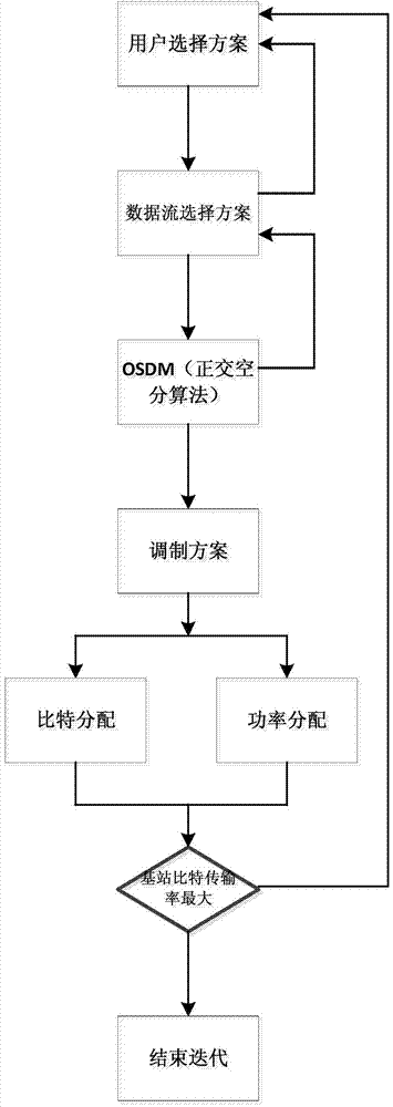 Bit and power combined allocation method with user and data streams