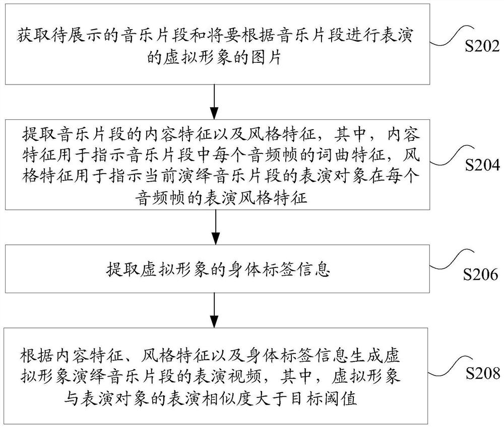 Video generation method and device, storage medium and electronic equipment