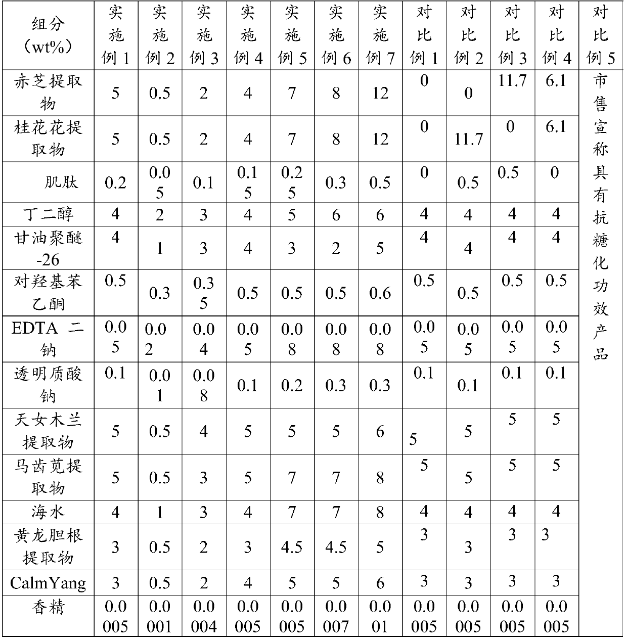 Anti-glycation composition and preparation method thereof