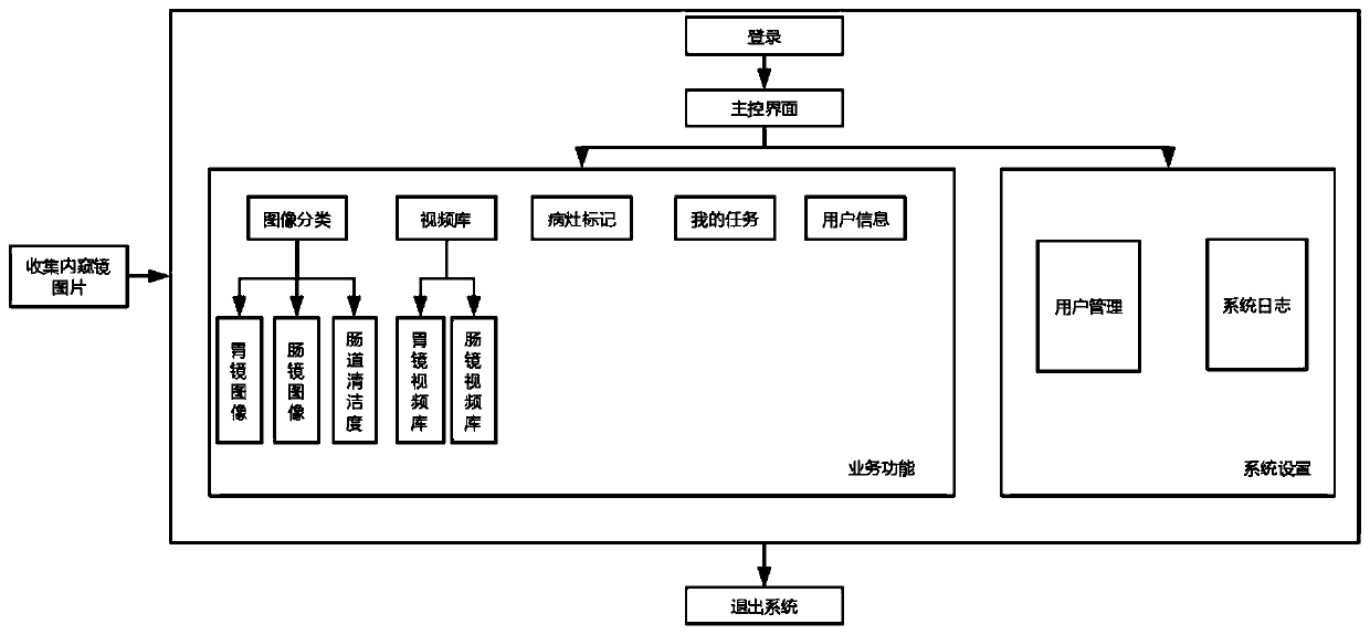 Artificial intelligence scanning endoscopic image sample library management system