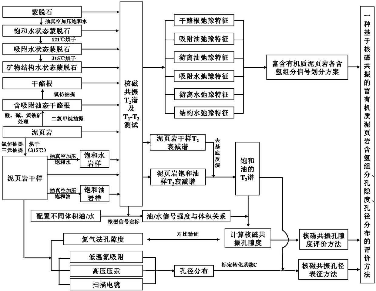 Evaluation method for hydrogen containing ingredient, porosity and aperture of shale rich in organic matters