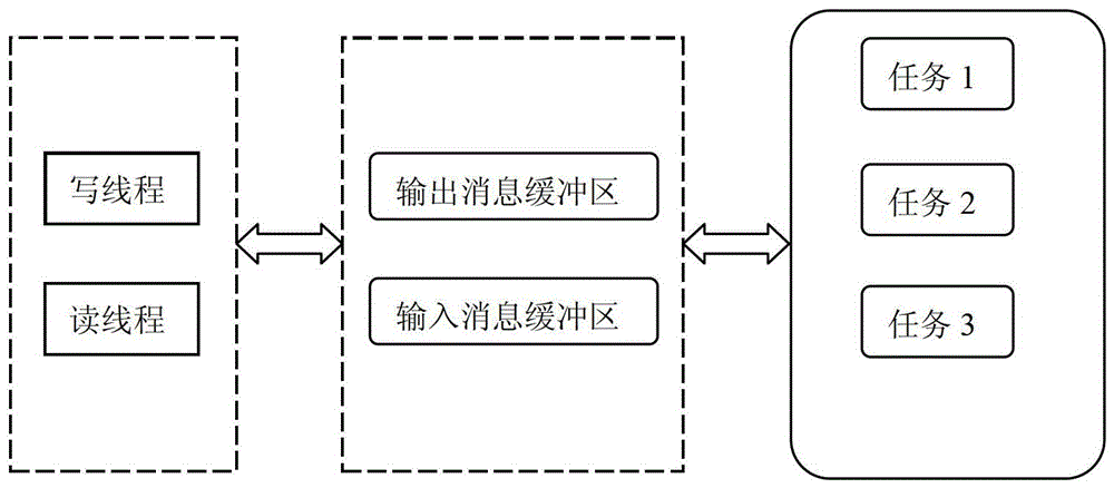 A method for concurrent communication of named pipe server based on thread pool