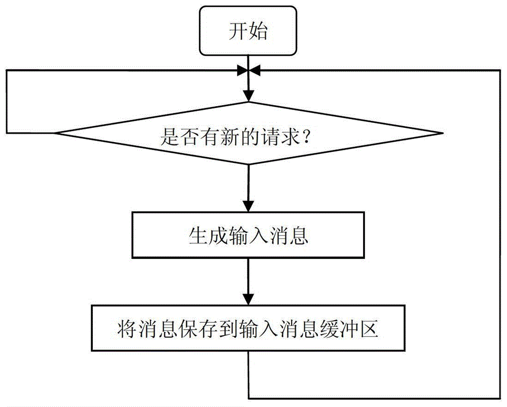 A method for concurrent communication of named pipe server based on thread pool