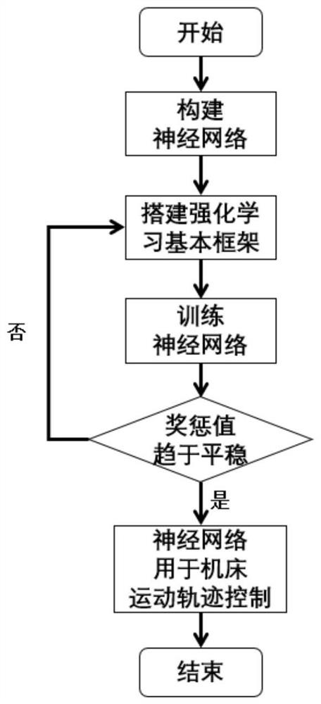 A Neural Network-Based Motion Trajectory Control Method of Numerical Control System