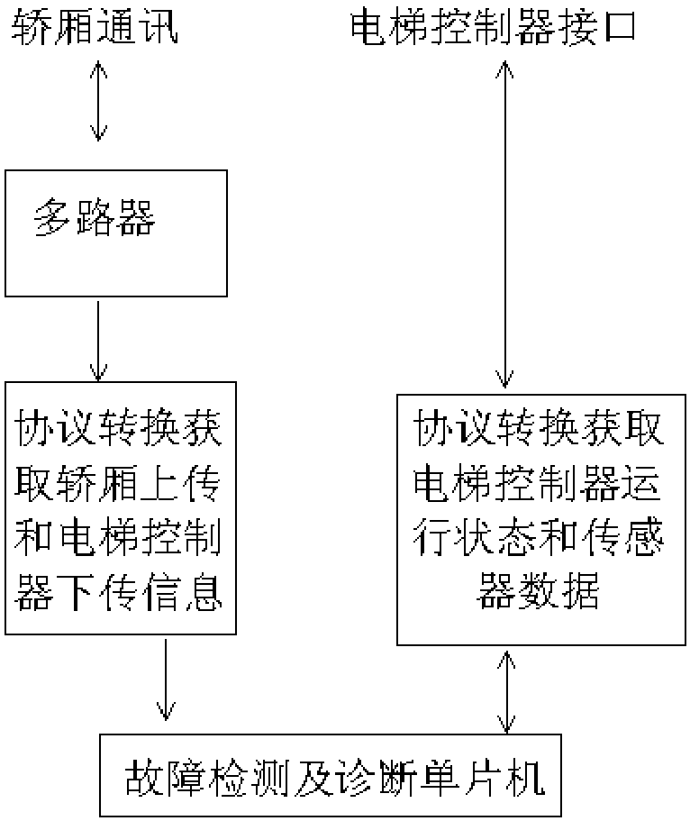 An elevator failsafe escape system