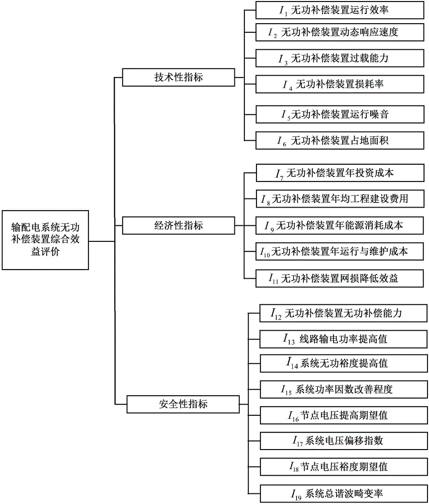 Comprehensive benefit evaluation method of reactive power compensation device based on fuzzy comprehensive evaluation method