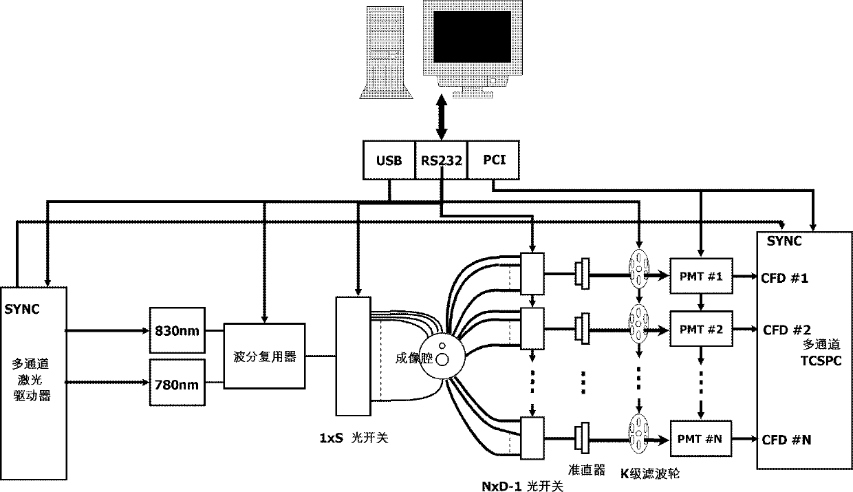 Calibration method for multi-passage time domain fluorescence chromatography imaging system