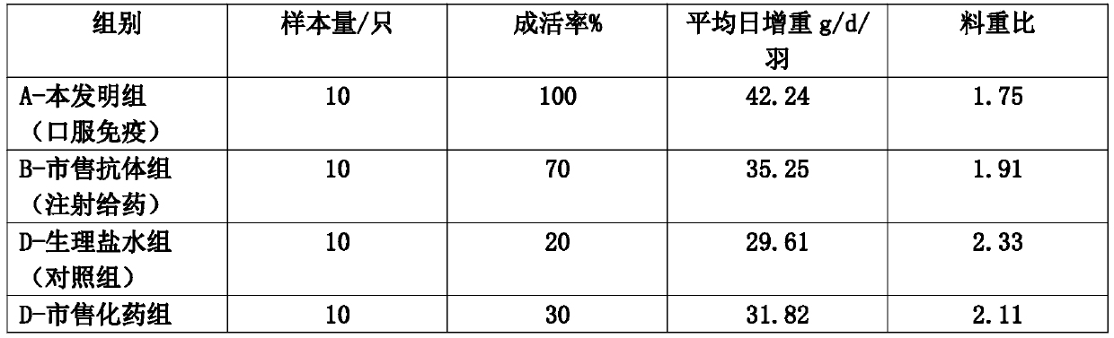 Preparation method of gosling plague oral refined yolk antibody