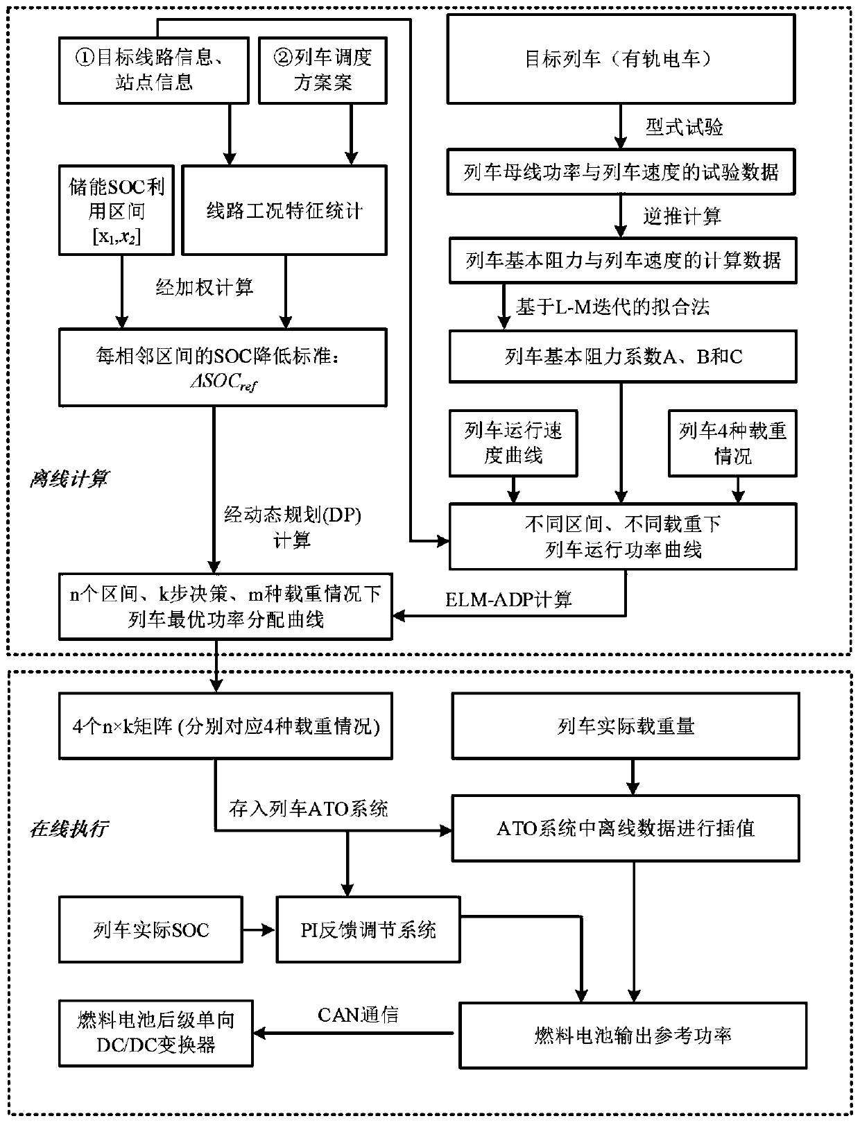 Quasi-optimal energy management method for day running of fuel cell tramcar