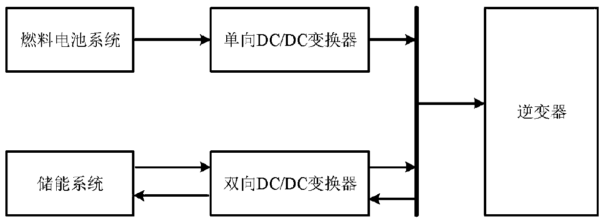 Quasi-optimal energy management method for day running of fuel cell tramcar