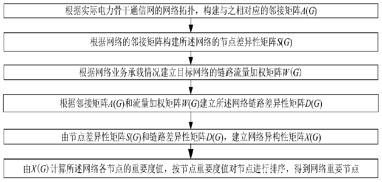 Power backbone communication network node importance identification method