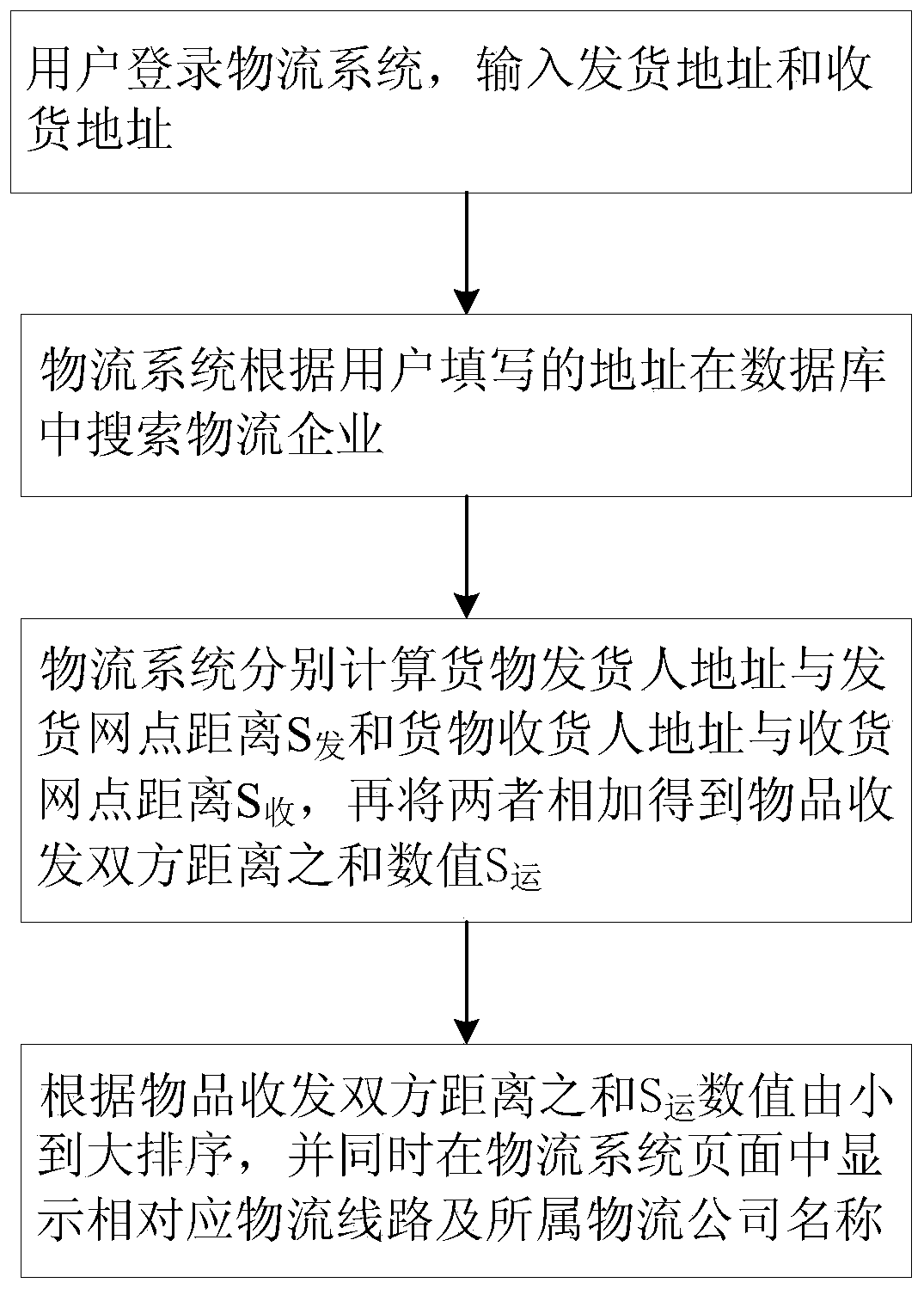 Consigner and consignee and logistics enterprise network station distance superposition retrieval method