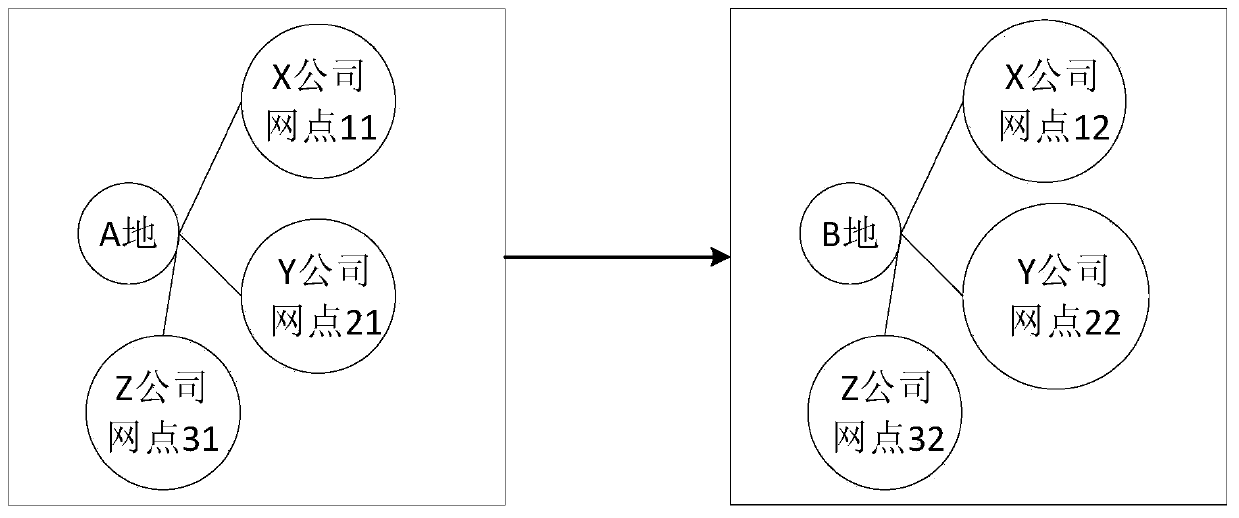 Consigner and consignee and logistics enterprise network station distance superposition retrieval method