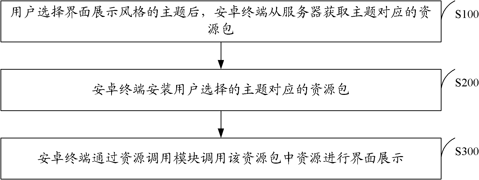 Method and system for android operating system terminal skin changing