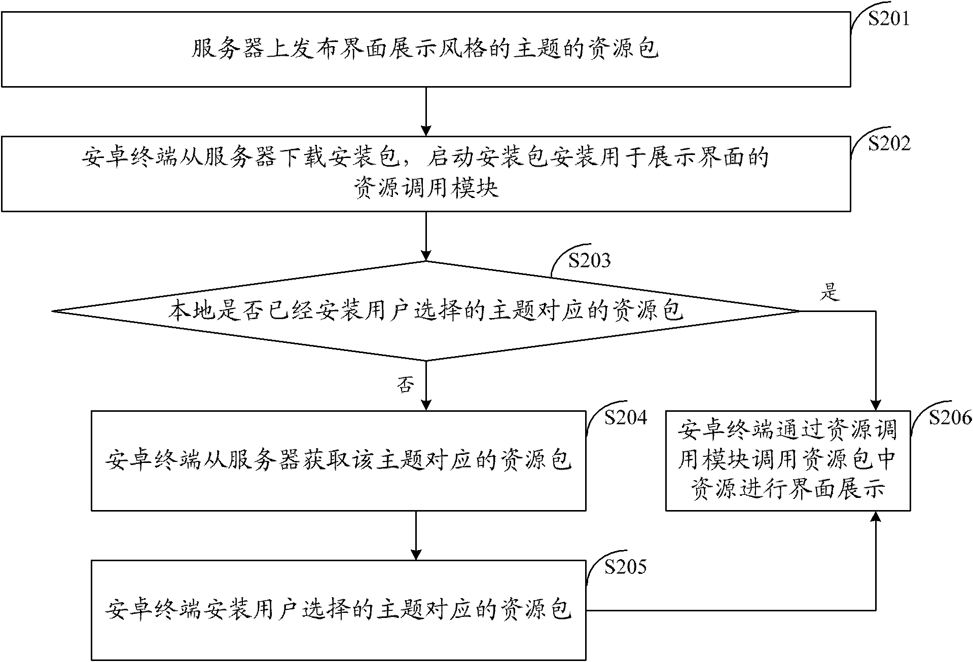 Method and system for android operating system terminal skin changing