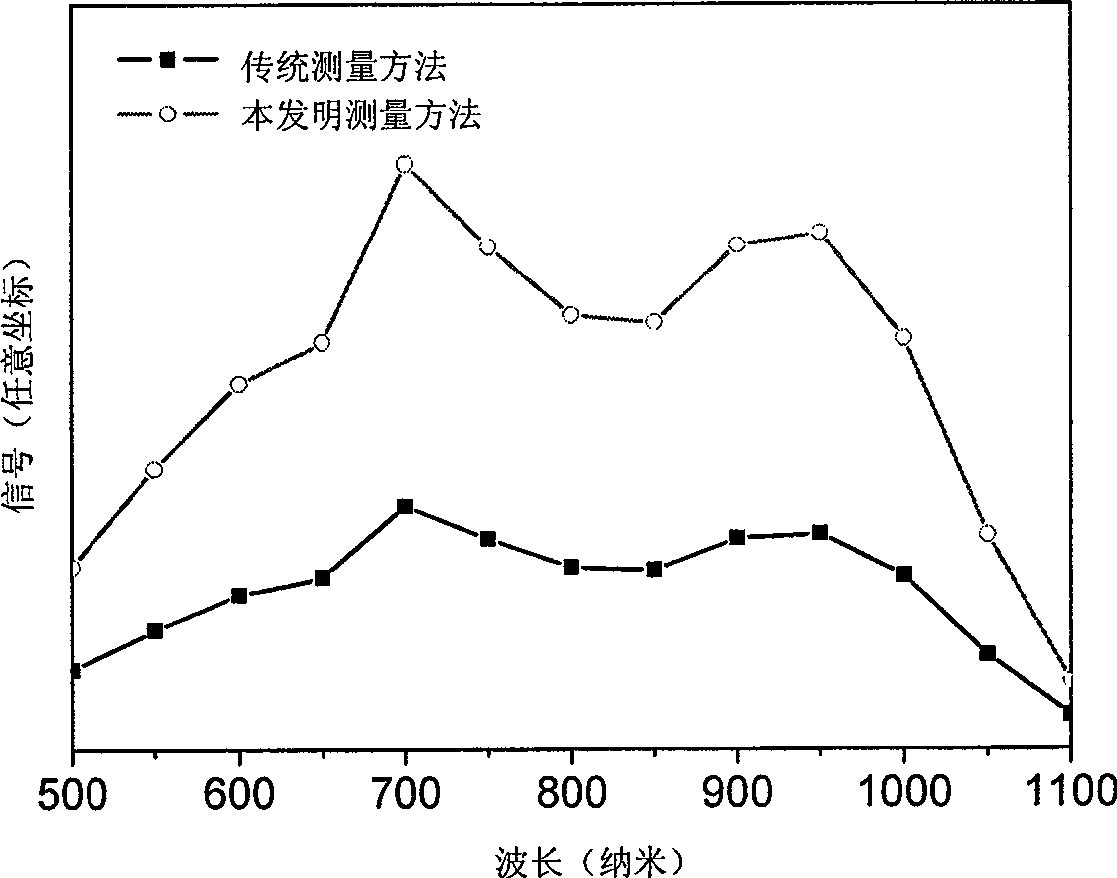 Method for measuring dye sensitized solar battery conversion efficiency and mono-wavelength quantum efficiency