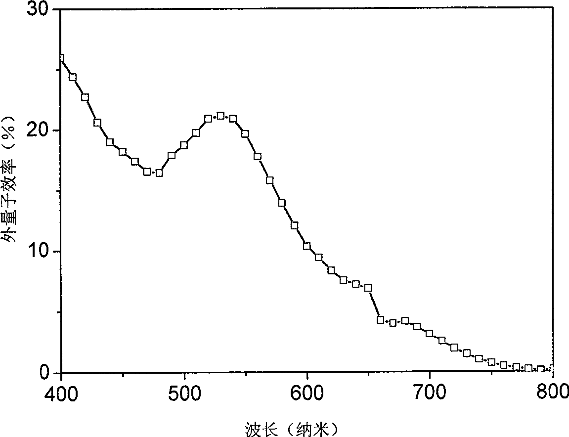 Method for measuring dye sensitized solar battery conversion efficiency and mono-wavelength quantum efficiency