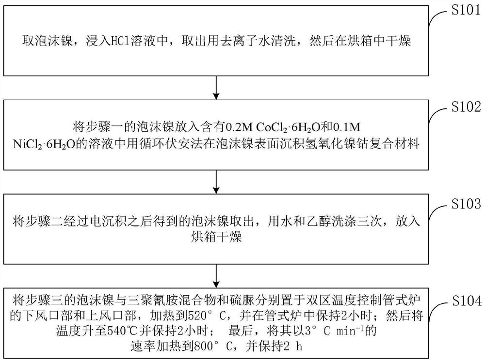 A kind of bifunctional catalyst for oxygen evolution and oxygen reduction and preparation method thereof