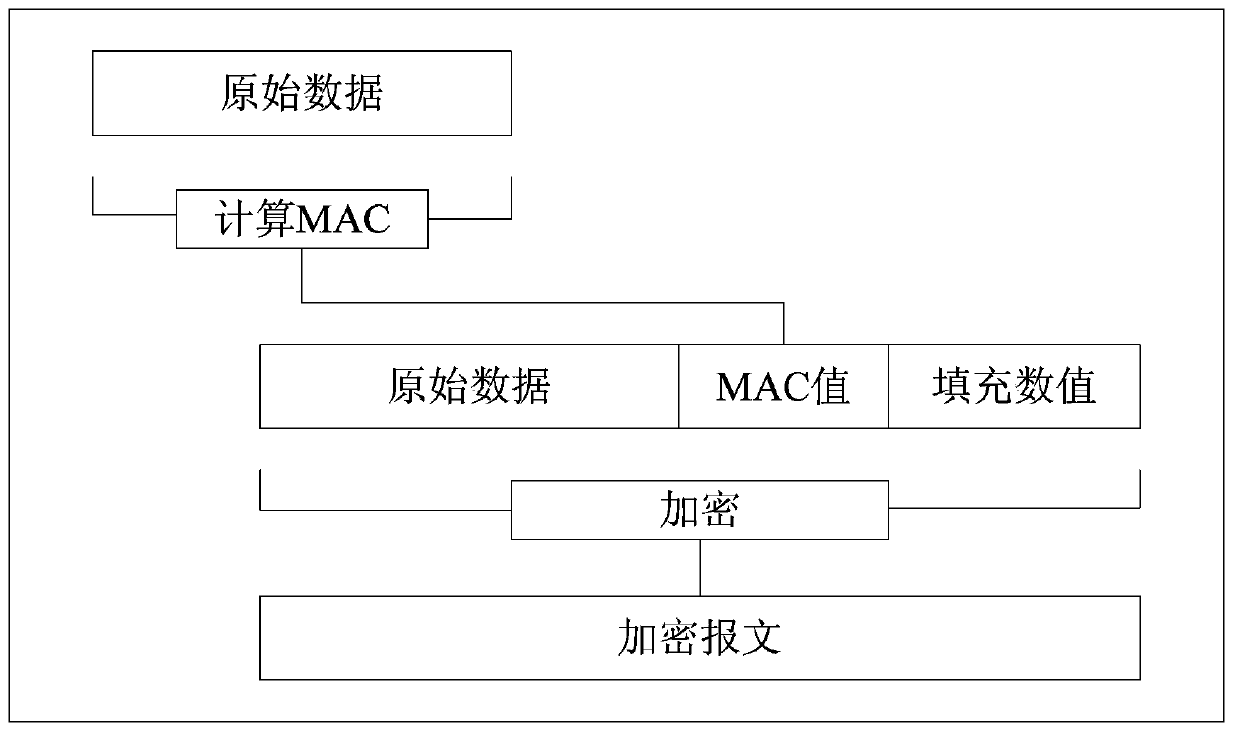 Data security implementation method capable of resisting timing attacks and devices