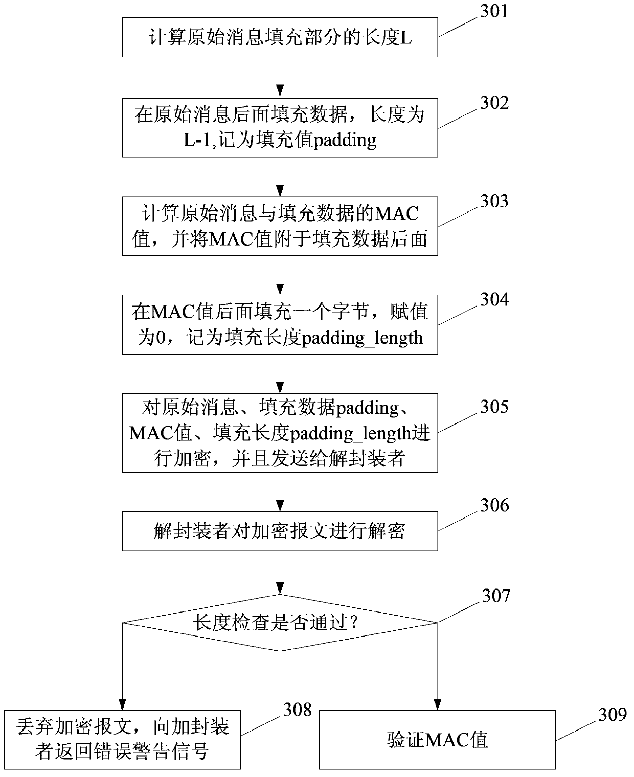 Data security implementation method capable of resisting timing attacks and devices