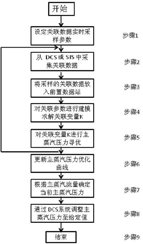 Method for realizing main steam pressure tracking optimization of steam turbine