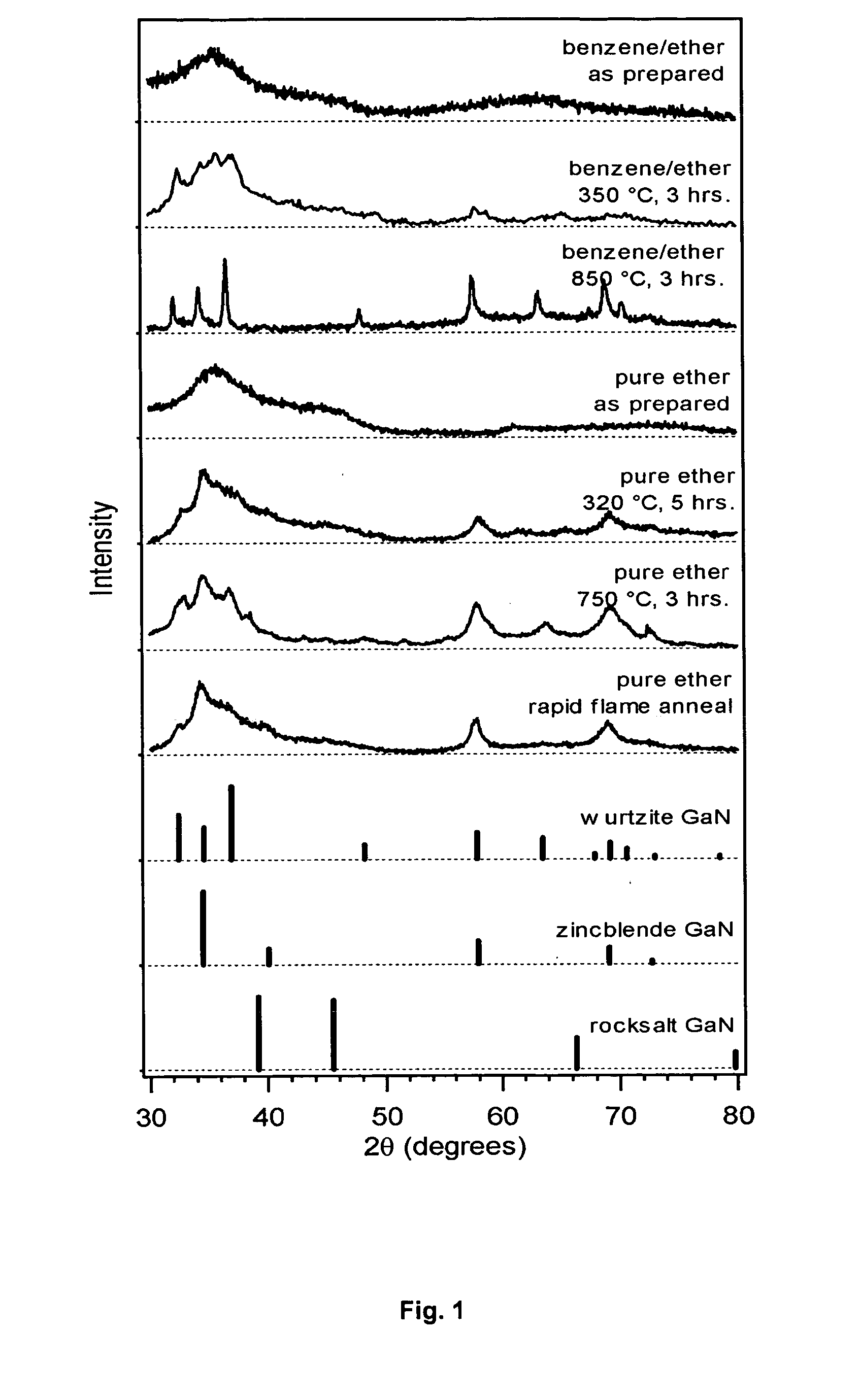 Room temperature synthesis of GaN nanopowder