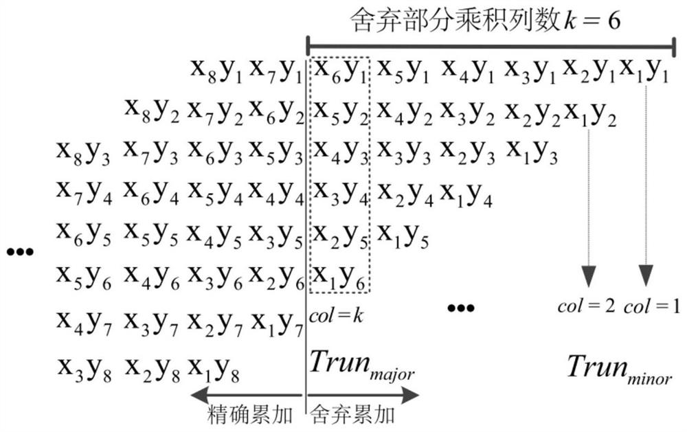 Approximate multiplier design method based on optimal compensation and approximate multiplier