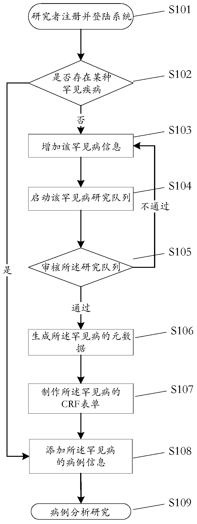 Rare disease information management method and device and computer readable storage medium