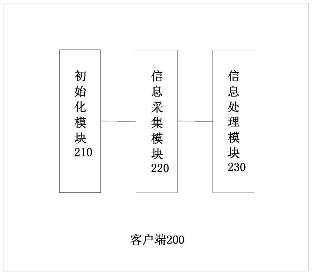 Interactive difficult portrait retrieval method, client and system