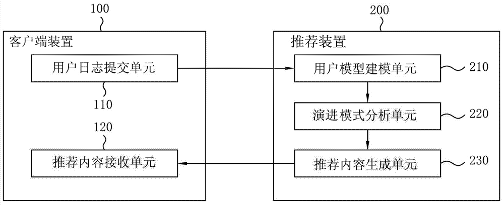 Recommending device and method based on user model evolution