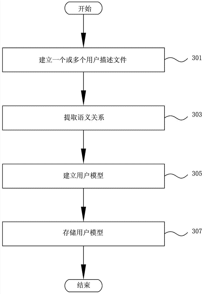 Recommending device and method based on user model evolution