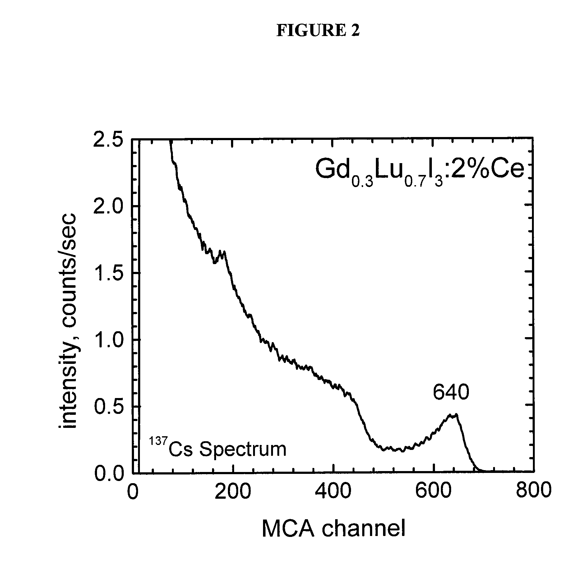 Lutetium gadolinium halide scintillators