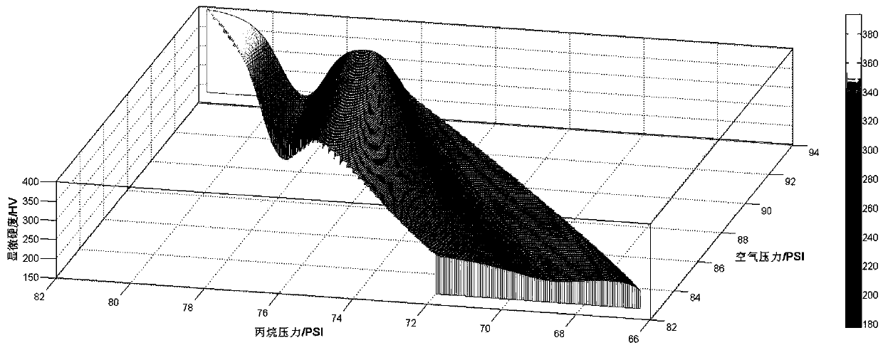 Establishment of performance prediction model of high-alumina bronze coating and optimization method of single performance index